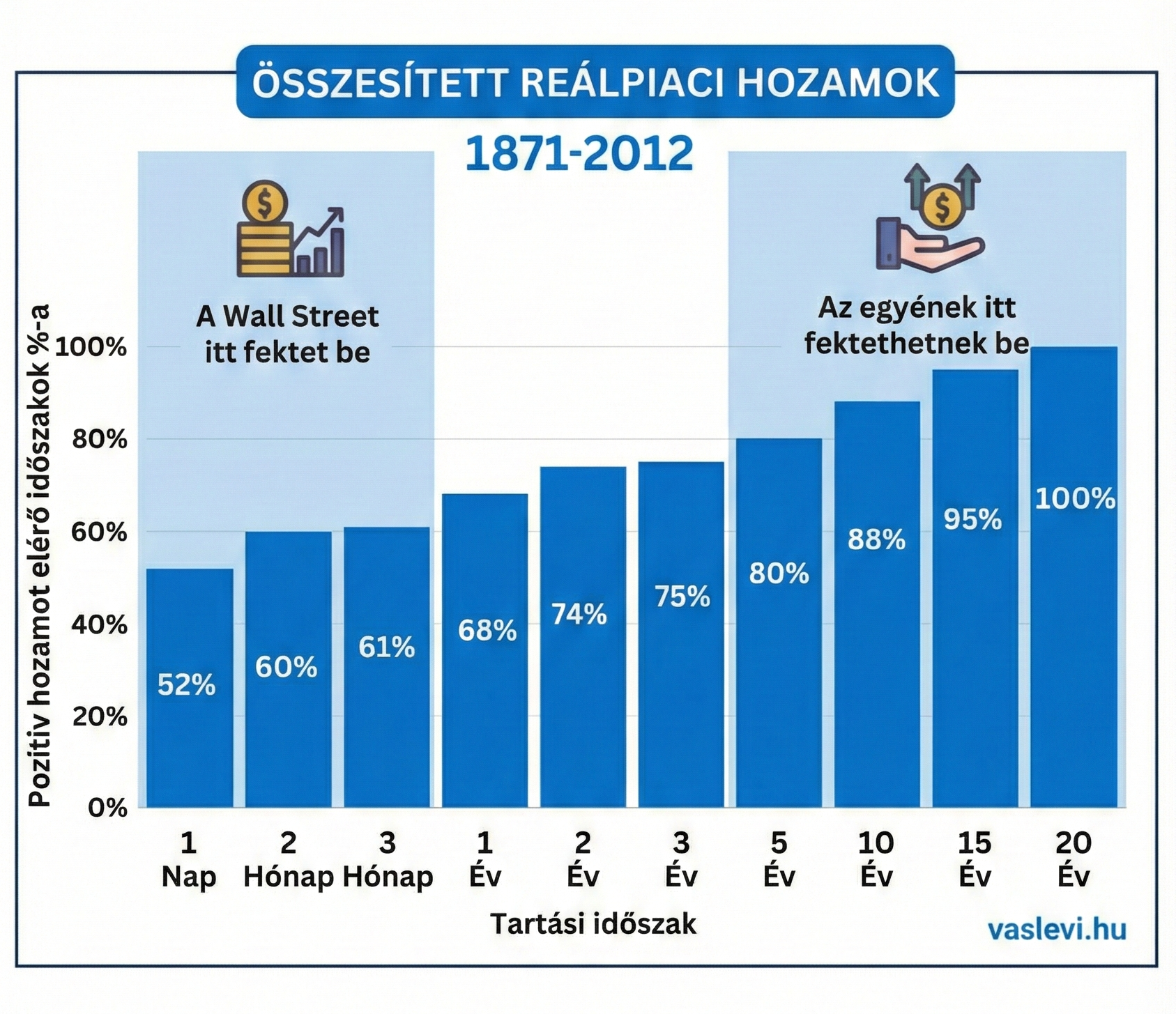 Ábra: különböző időtávokon milyen gyakran lett pozitív a hozam