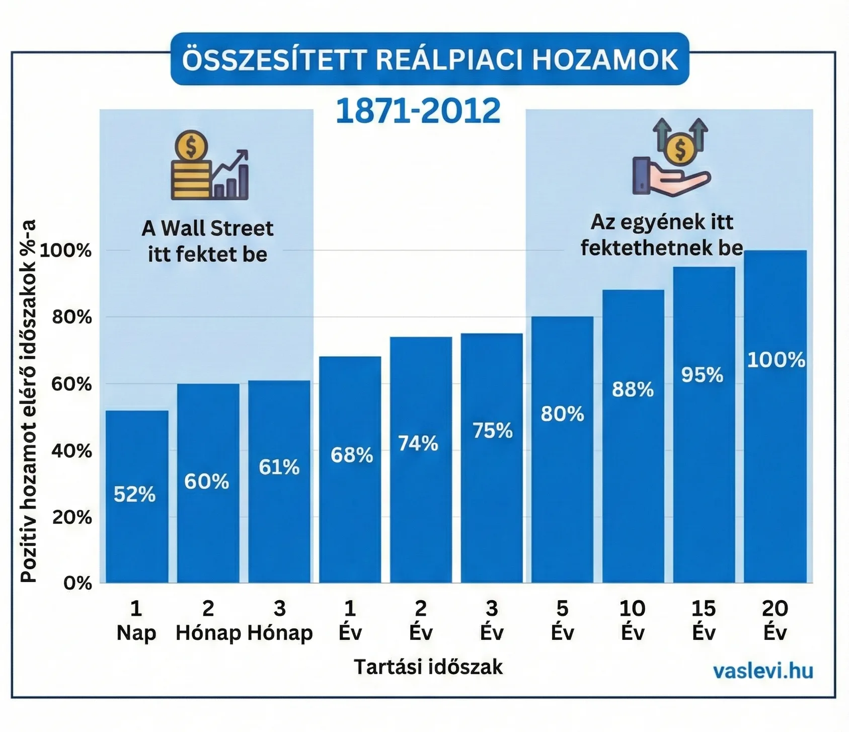 Ábra: különböző időtávokon milyen gyakran lett pozitív a hozam