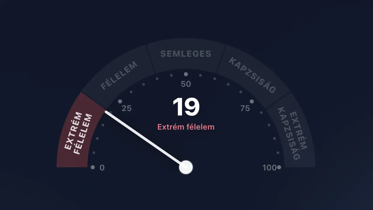 Félelem és kapzsiság index extrém félelem állapotban