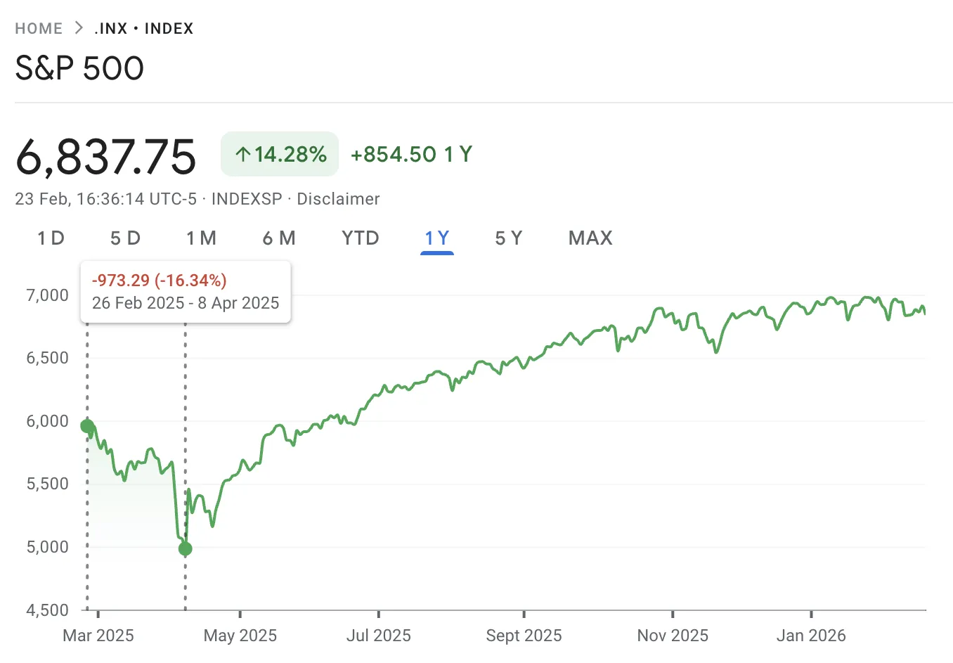 S&P 500 árfolyammozgás példa – esés után visszapattanás