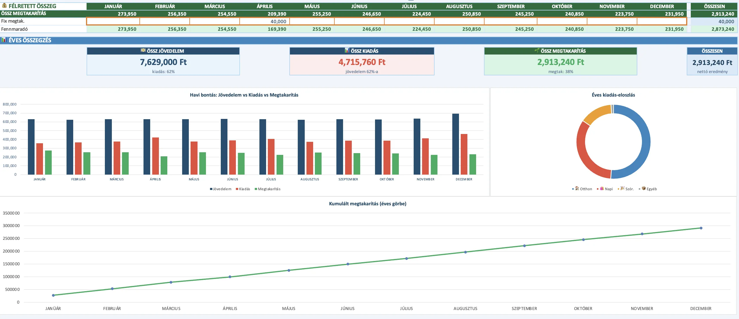Éves összegzés és grafikonok képernyőképe